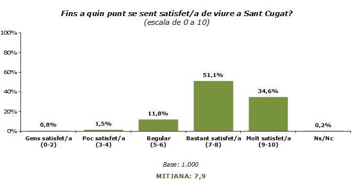 Nivells de satisfacció / Foto: Ajuntament de Sant Cugat Nivells de satisfacció / Foto: Ajuntament de Sant Cugat