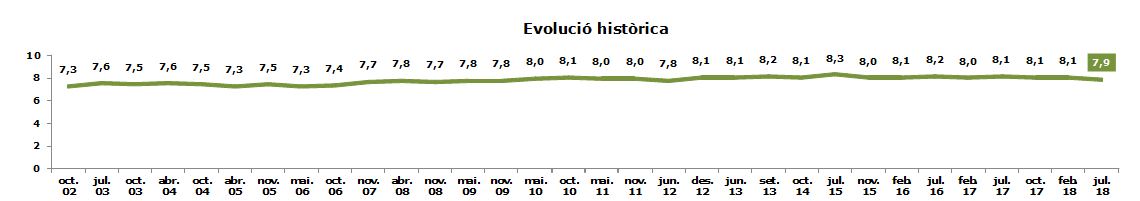 Evolució / Foto: Ajuntament de Sant Cugat Evolució / Foto: Ajuntament de Sant Cugat