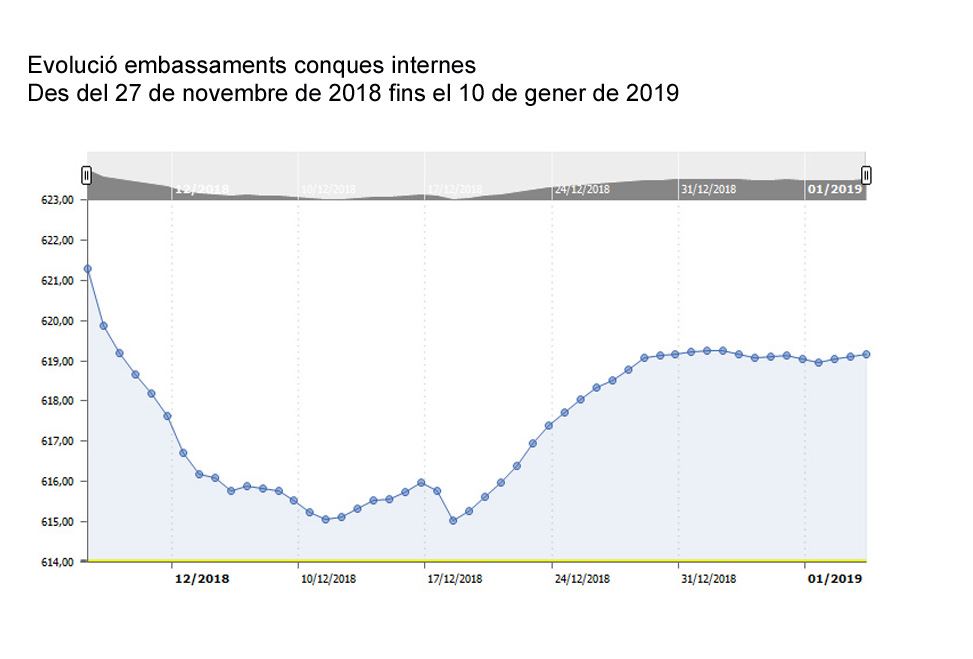 Evolució de les reserves del 27 de novembre al 10 de gener / Foto: ACA Evolució de les reserves del 27 de novembre al 10 de gener / Foto: ACA