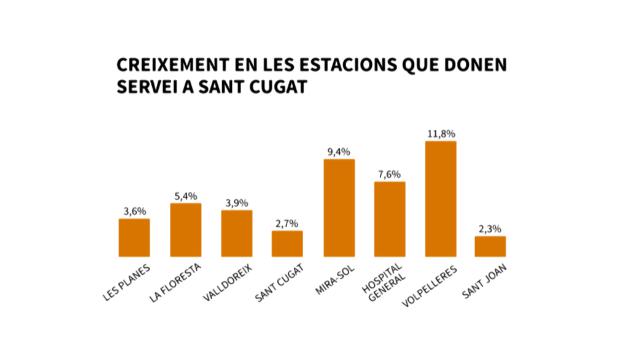 Viatges a les estacions que donen servei a Sant Cugat / Foto: Cugat.cat Viatges a les estacions que donen servei a Sant Cugat / Foto: Cugat.cat