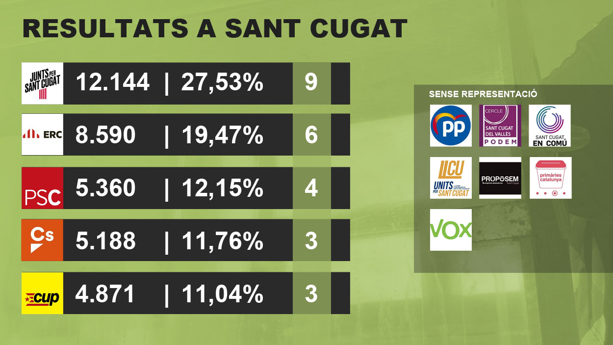 Gràfic amb els resultats electorals a la ciutat / Foto: Cugat Mèdia Gràfic amb els resultats electorals a la ciutat / Foto: Cugat Mèdia