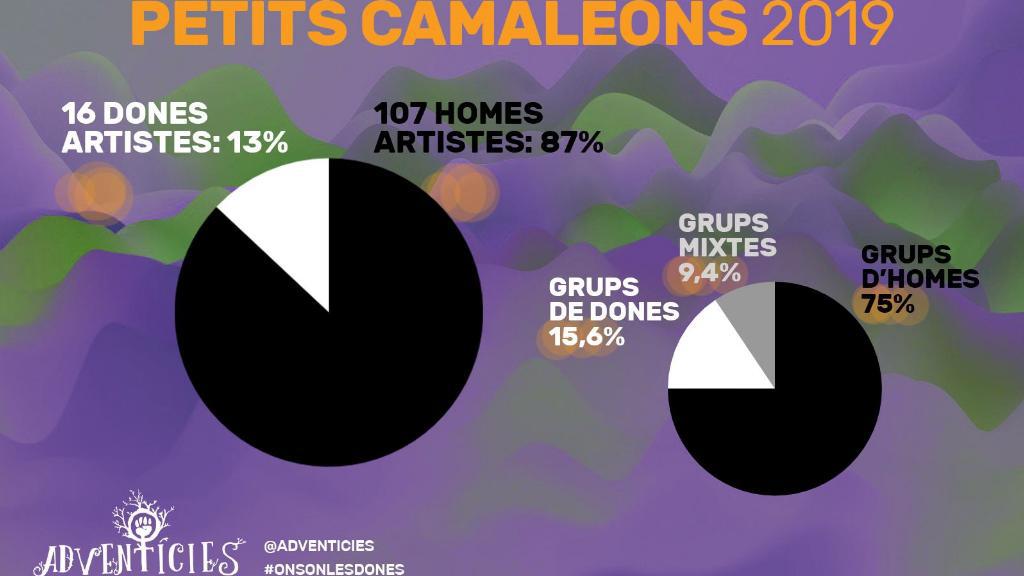 Les dades de paritat del cartell del Petits Camaleons / Foto: Adventícies