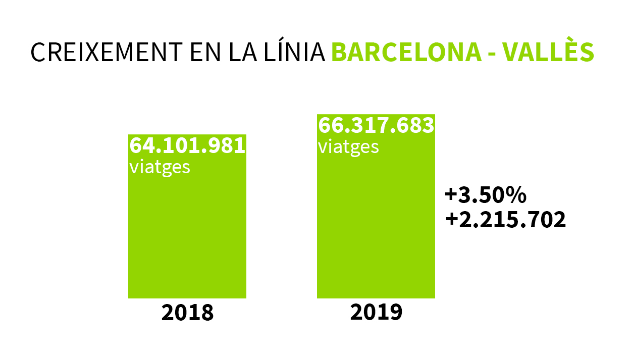 Creixement de la lnia del Valls / Foto: Cugat Mdia
