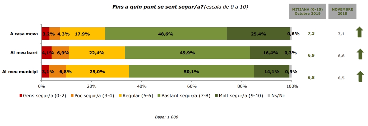 El veïnat viu a Sant Cugat amb tranquil·litat, en general / Foto: Ajuntament