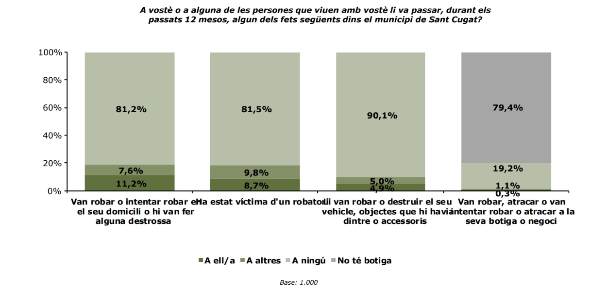 La gran majoria de ciutadans no han patit robatoris ni coneixen casos propers / Foto: Ajuntament