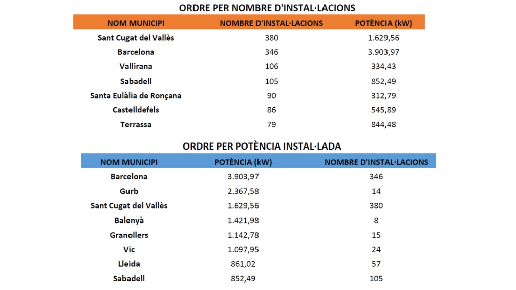 Les dades sobre instal·lacions d'autogeneració facilitades pel departament d'Empresa i Coneixement / Foto: Generalitat