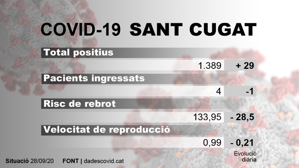 Les dades a Sant Cugat d'aquest dimarts, en comparació amb aquest dilluns / Foto: Cugat Mèdia