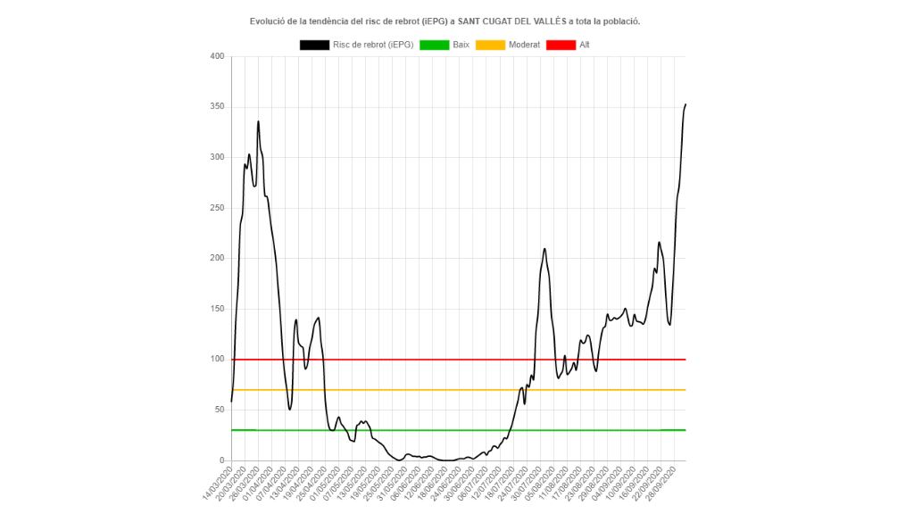 Evolució de la tendència del risc de rebrot a Sant Cugat / Foto: Salut