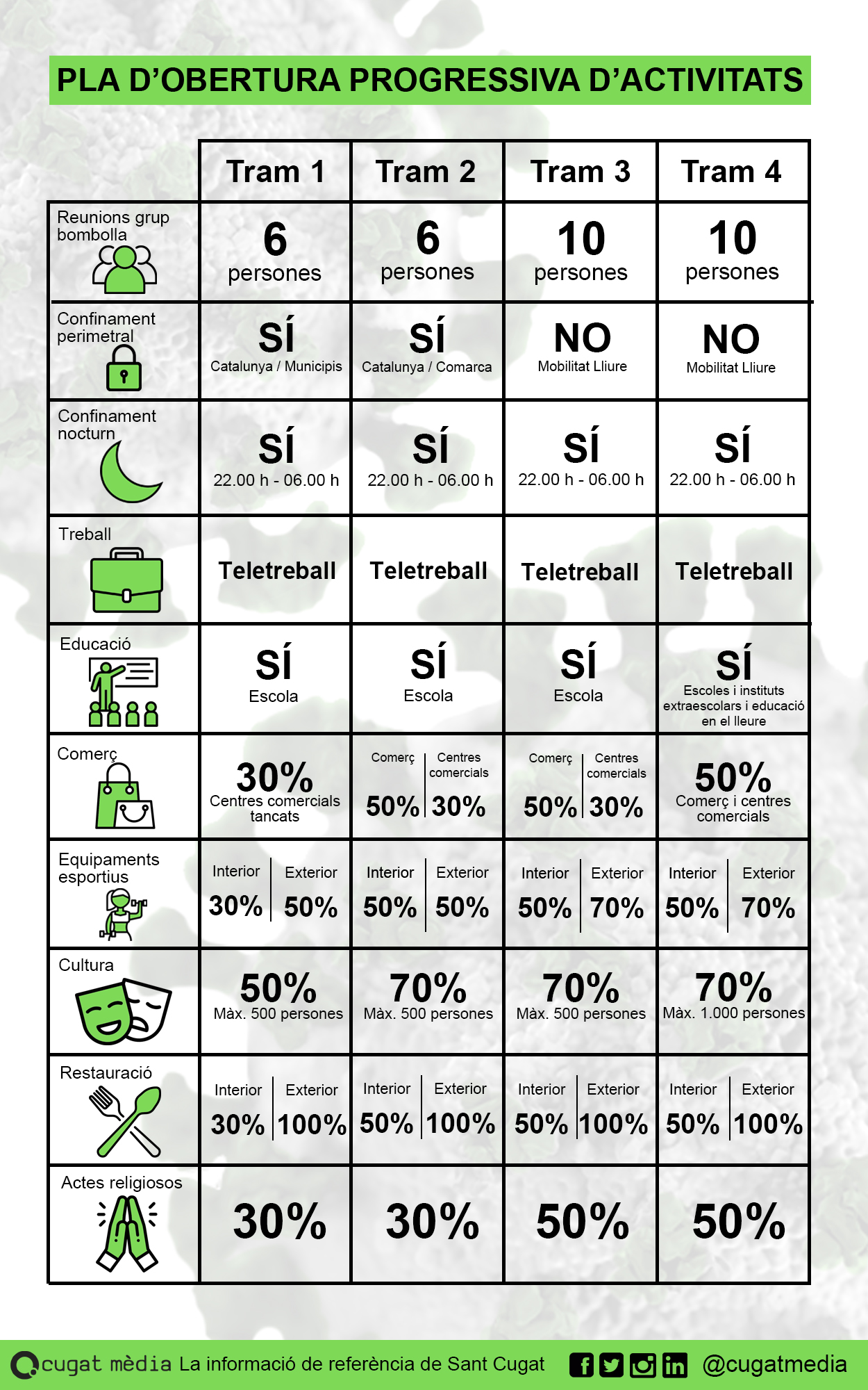 FAQ restriccions