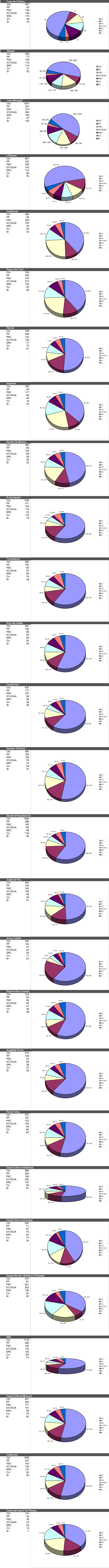 Resultats per col·legis